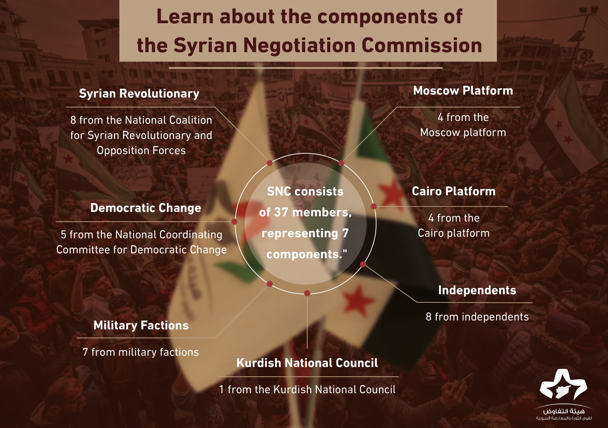 Components of the Syrian Negotiation Commission